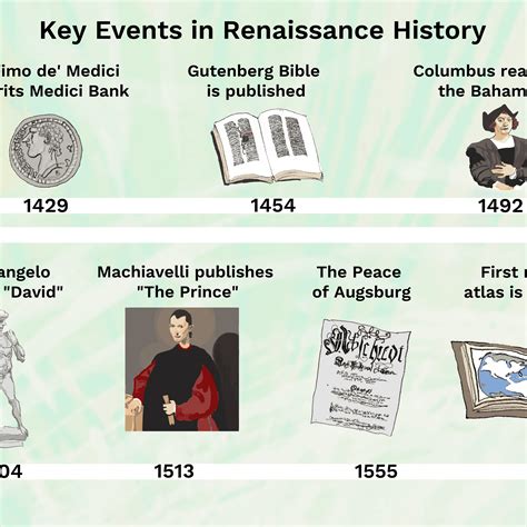 Italian Renaissance Major Events Timeline