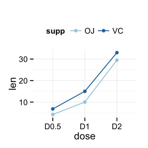 quick start guide of ggplot2 line plot - R software and data visualization | hope