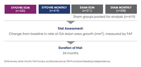 The Potential of SYFOVRE for Slowing the Progression of Geographic ...