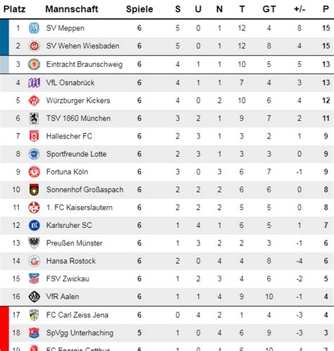 3 Bundesliga 3 Liga Tabelle