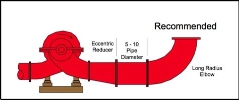 Cooling Tower and Condenser Water Design Part 8: Pump Suction and Discharge Piping