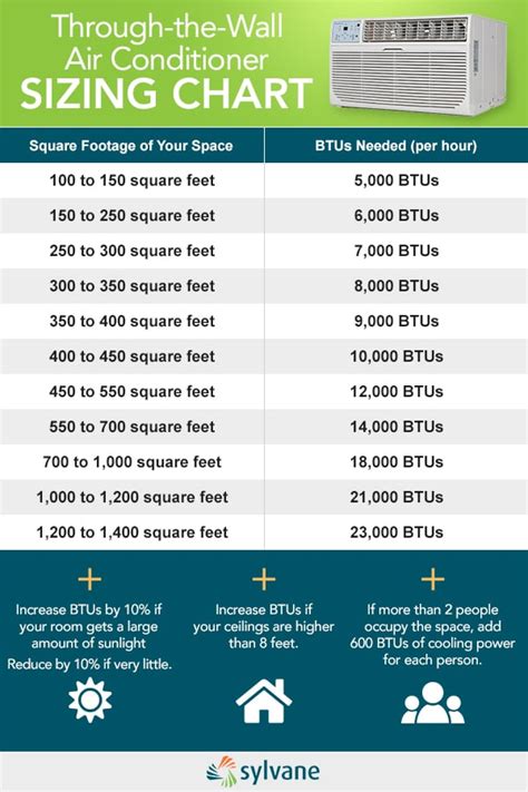 Btu Formula Charts