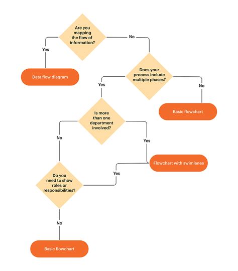 What Kind of Flowchart Should You Use? | Lucidchart Blog