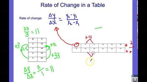 Rate Of Change From A Table Worksheets