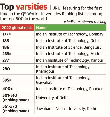 QS World University Rankings 2022 - INSIGHTS IAS - Simplifying UPSC IAS ...