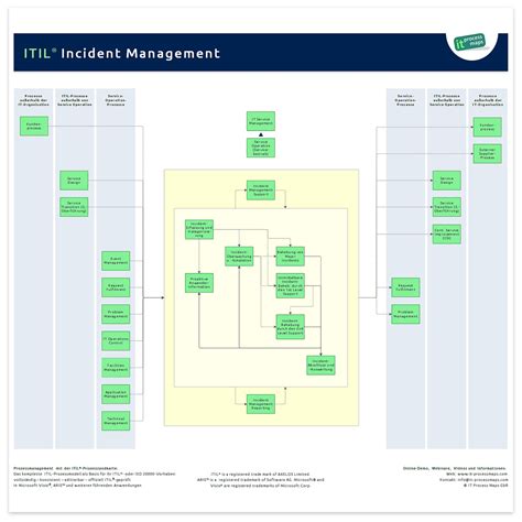 Incident Management | IT Process Wiki