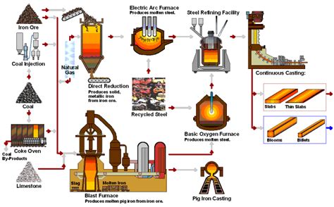 Resultado de imagem para animação alto forno | Steel, Pig iron, Iron ore