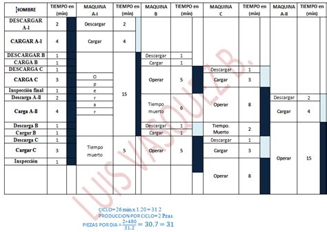 ESTUDIO DEL TRABAJO-UCV-LUIS VÁSQUEZ BALLIVIÁN: DIAGRAMA HOMBRE- MAQUINA (1)