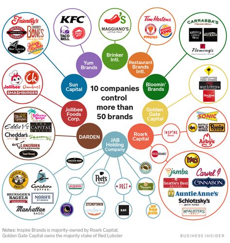 10 companies you've never heard of control more than 50 of the biggest restaurant chains in the ...