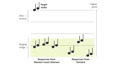 What Is an Octave in Music? Definition, Uses and Examples