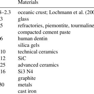 Typical values of the Weibull modulus m. | Download Table