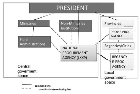 FRAGMENTED CENTRAL AND LOCAL PROCUREMENT SYSTEM WITHIN THE EXECUTIVE BRANCH | Download ...