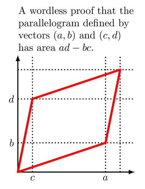 linear algebra - Why determinant of a 2 by 2 matrix is the area of a parallelogram ...