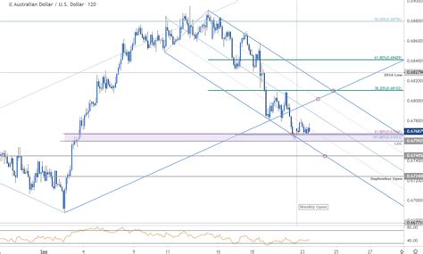 Australian Dollar Price Outlook: Aussie Drops into Downtrend Support