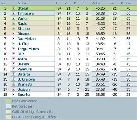 Clasament Liga 1 : Liga 1 Betano Etapa 16 Clasament Si Rezultate È™i ...