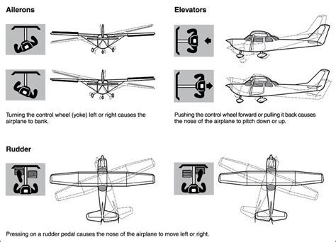 Future Captains' Blog: Principles of Flight - Primary Flight Controls (1)