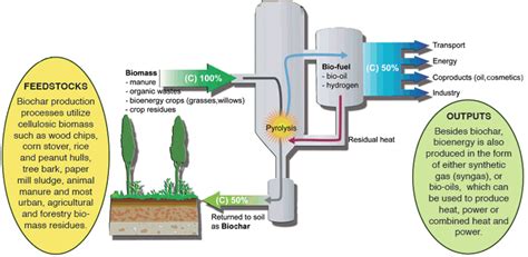 Biochar Technology - biochar-international