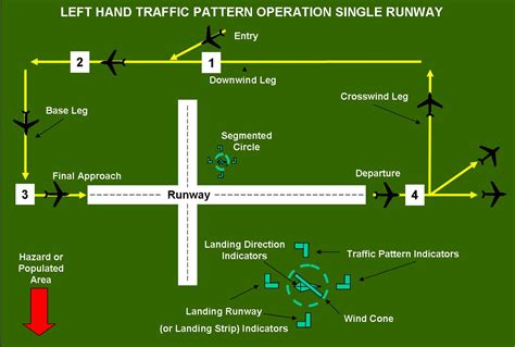 Airport Traffic Patterns | Design Plane