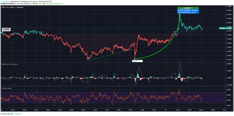 Ripple (XRP) Price Regains; Possesses Price Position Over $0.43