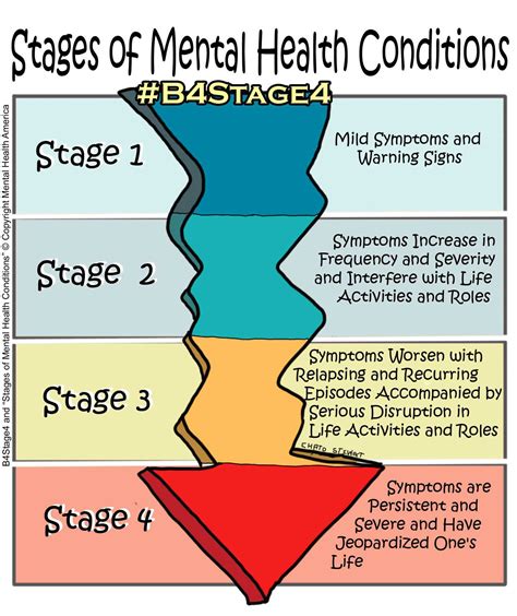 Stages of Mental Health Conditions