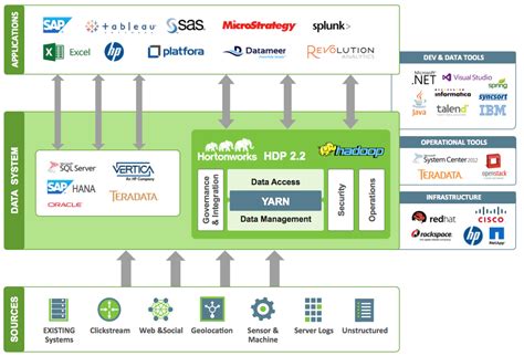 Build a Modern Data Architecture with Hadoop | Data architecture, Big data technologies, Big ...