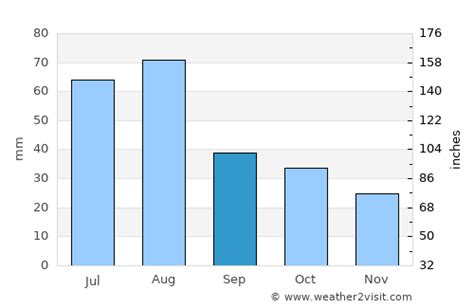 Los Alamos Weather in September 2024 | United States Averages | Weather-2-Visit