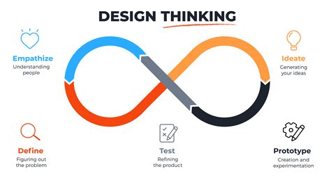 The Design Thinking Process - How does it work? - MAQE - Insights