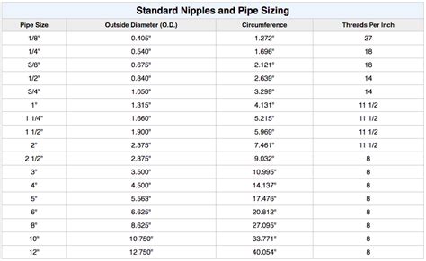 Standard Pipe Size Chart