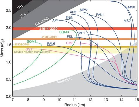 Neutron star mass-radius relation plot