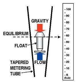 Working of variable area flow meter - Polytechnic Hub