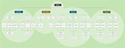 Production Department Org Chart Example | Org Charting