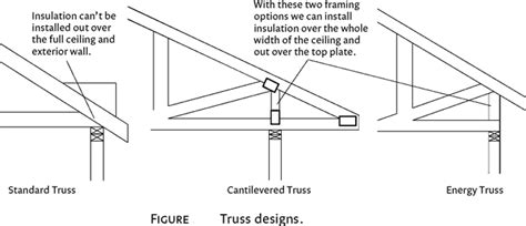 Roof Truss Design | Civil Construction Tips