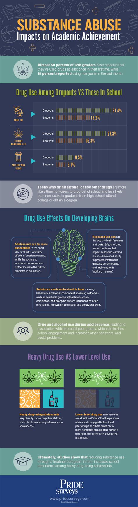 Substance Abuse Impacts on Academic Achievement | Pride SurveysPride ...