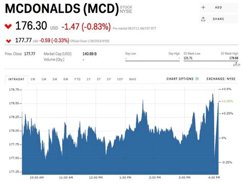 McDonald's is slipping after taking a big hit from the new tax law (MCD) | Markets Insider