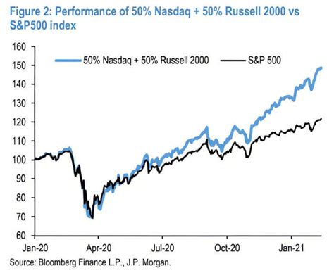 Performance of 50% Nasdaq + 50% Russell 2000 vs. S&P 500 Index – ISABELNET