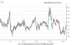 Corn Historical Price Charts – ZC Price History » FX Leaders