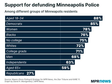 Defund the police but no reduction in cops - Just what do Minneapolis' residents want ...