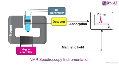 NMR Spectroscopy (Nuclear Magnetic Resonance) - Principle, Working, Chemical Shift ...