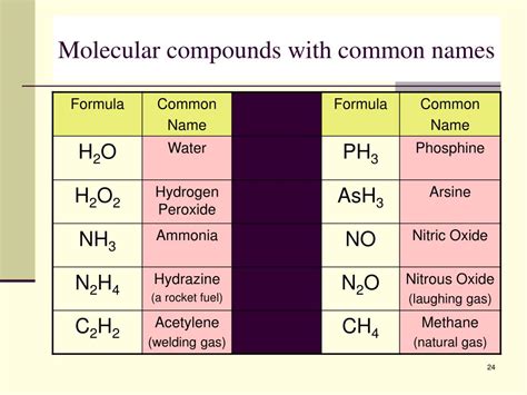 Molecular Compounds List