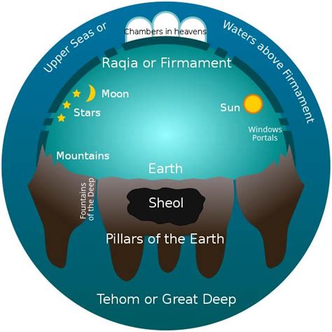 Firmament - Wikipedia in 2021 | Cosmology, Sun and stars, Bible end times