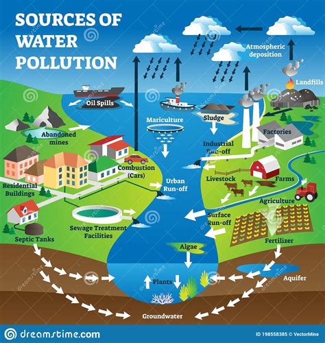 9 Causes Of Water Pollution Nspdd - Riset