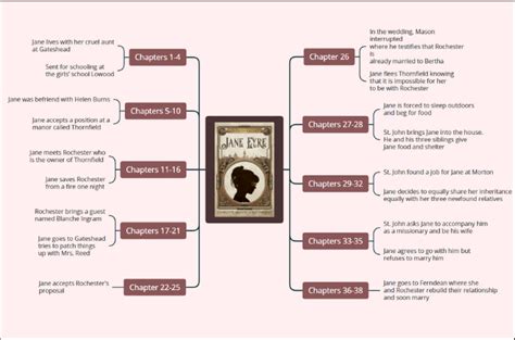 Jane Eyre Summary, Themes, and Characters Mind Map