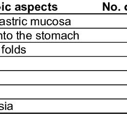 Endoscopic aspects in bile reflux gastritis | Download Scientific Diagram