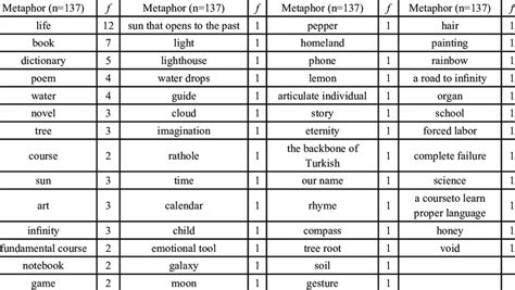 Metaphors about the Literature Course | Download Scientific Diagram