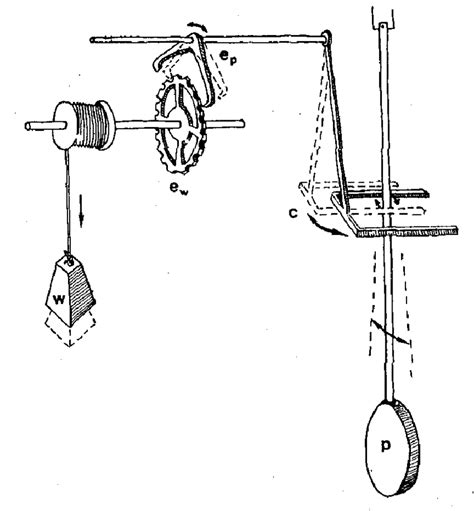 A diagram of a pendulum clock. | Download Scientific Diagram