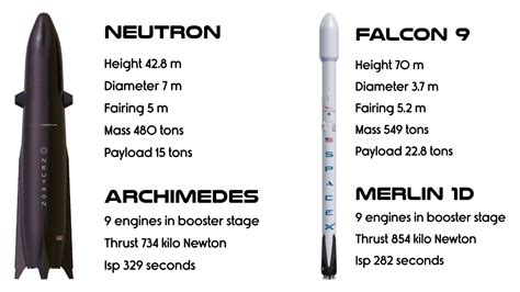 What Advantages Will Rocket Lab's Neutron Have Over the Falcon 9?