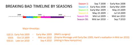 Breaking Bad Timeline by Seasons : r/breakingbad