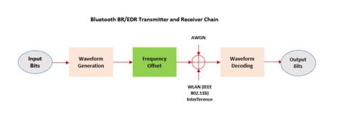 End-to-End Bluetooth BR/EDR PHY Simulation with WLAN Interference and ...