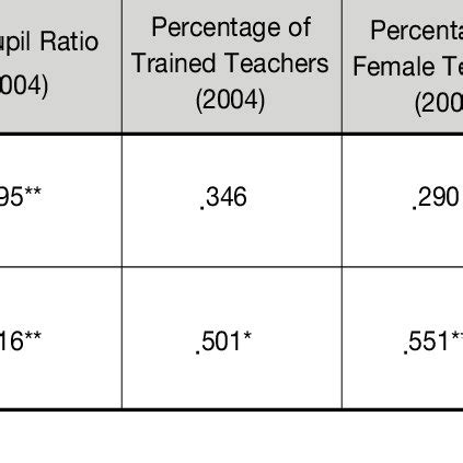 Correlation between School Life Expectancy Rates and Educational Inputs | Download Table