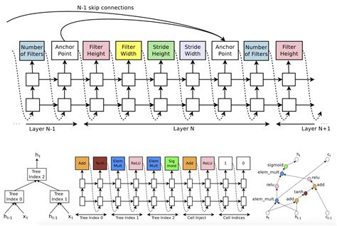 Neural Architecture Search | Lil'Log